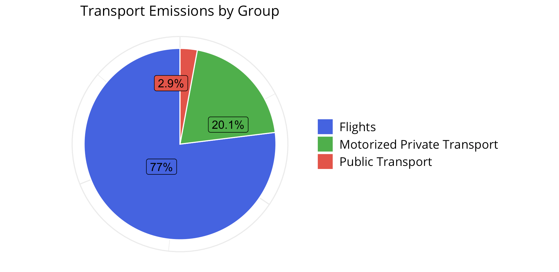 Über 75 % der Anreiseemissionen sind Flugemissionen